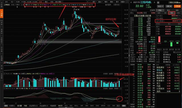 江特电机周分析：九阴洗盘太疯癫 谁人打的太极拳？