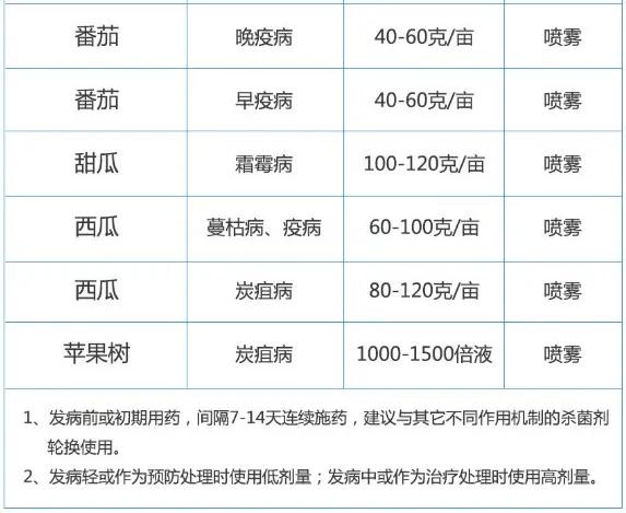 唑醚·代森联→双重保护 、好混配，秋梢期还能补锌7