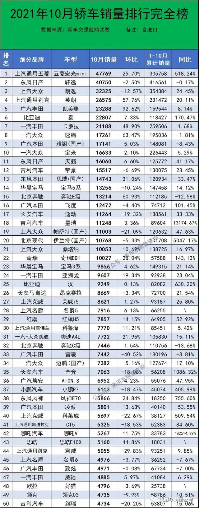 10月最全汽车销量榜来了，共计886款车型，你的爱车排第几？
