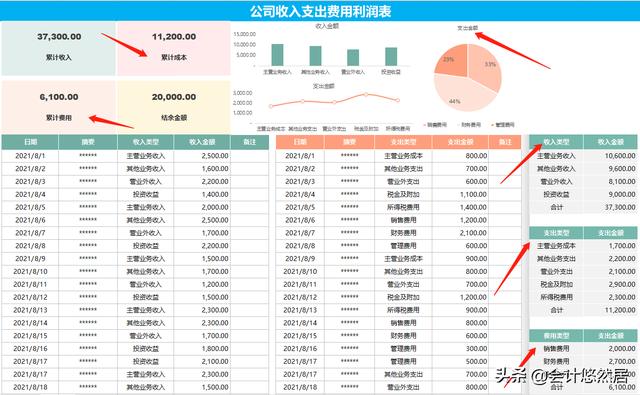 这才是老板喜欢的财务报表，可视化看板，清晰明了，你做的太丑了