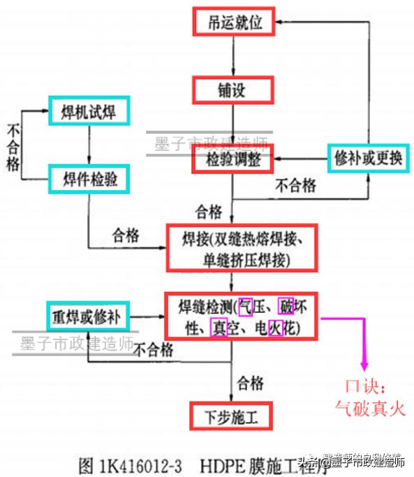 工程测量中展点