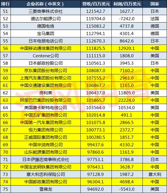 2021世界500强企业分布：中国143家，德国27家，印度8家