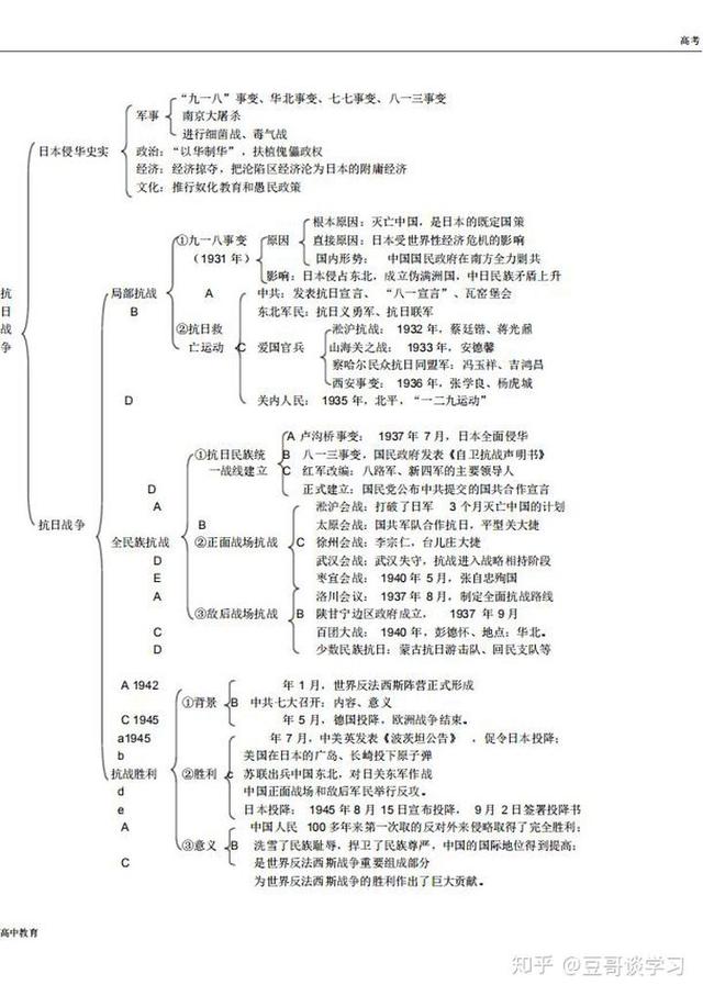 高中历史知识结构图，历史大神人手一份！高三考生必备