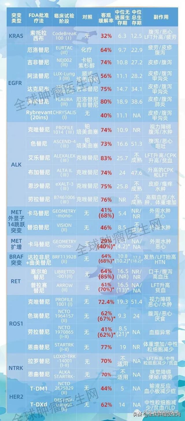 29款非小細胞肺癌已上市的靶向，免疫藥物信息大全！（2021最新）