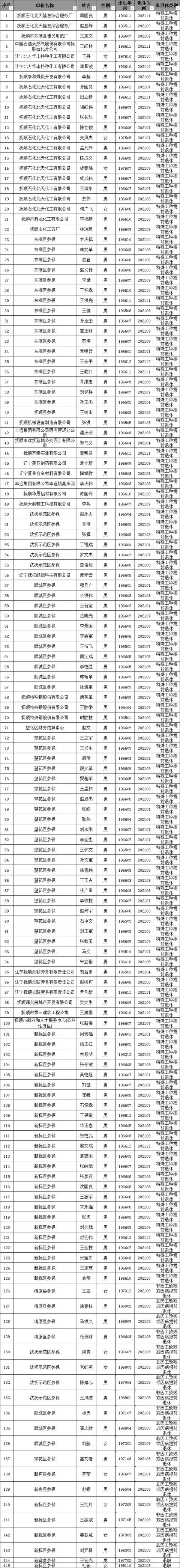 抚顺市提前退休公示名单（2021年第12批）
