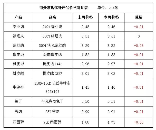 坯布、染费价格全线上调，交期无限延长！利润、订单都没了