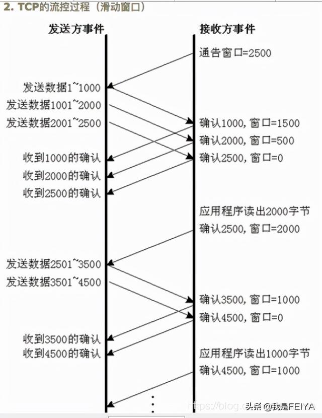 TCP和UDP的区别，深入理解TCP三次握手和四次挥手的全过程