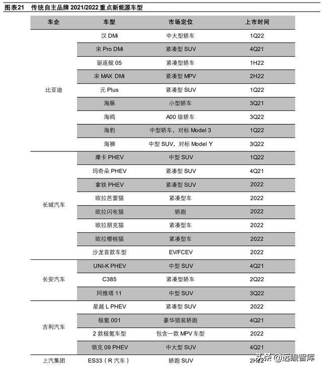 新能源汽车2022年销量预测：各路玩家显神通，销量有望达510万台