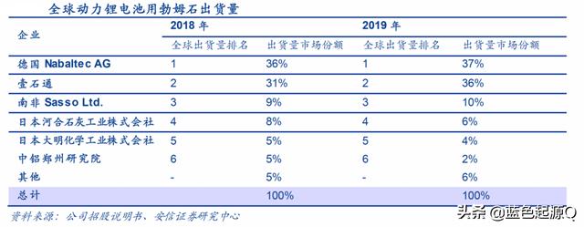 壹石通：全球第二、国内第一的锂电池新材料公司