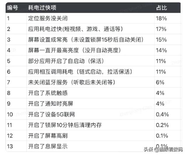 小米工程师总结了13项耗电因素 按需调整可延长手机续航