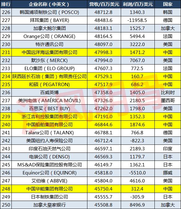 58億美元,排名世界第275位;三菱電機股份有限公司營業收入為395.