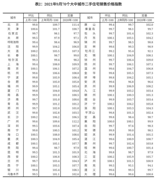 降了！最新70城房价公布，36个城市已见顶！房价熬不住了？