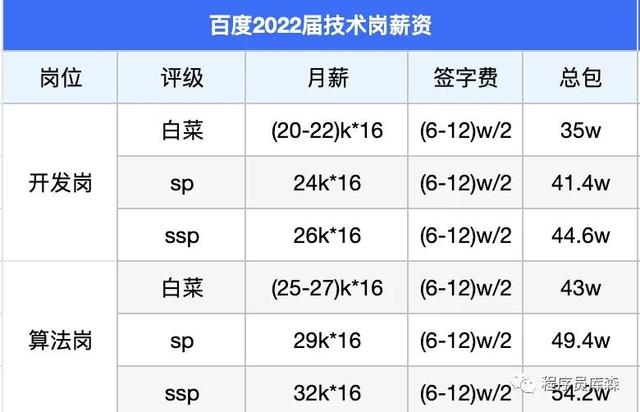 Top10大厂的应届生薪资有多高