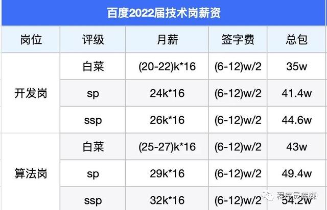 Top10大厂的应届生薪资有多高