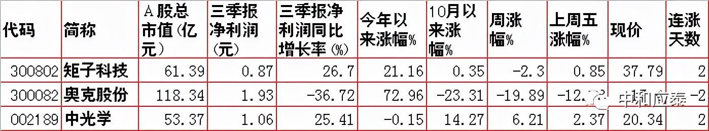 周一A股重要投资信息