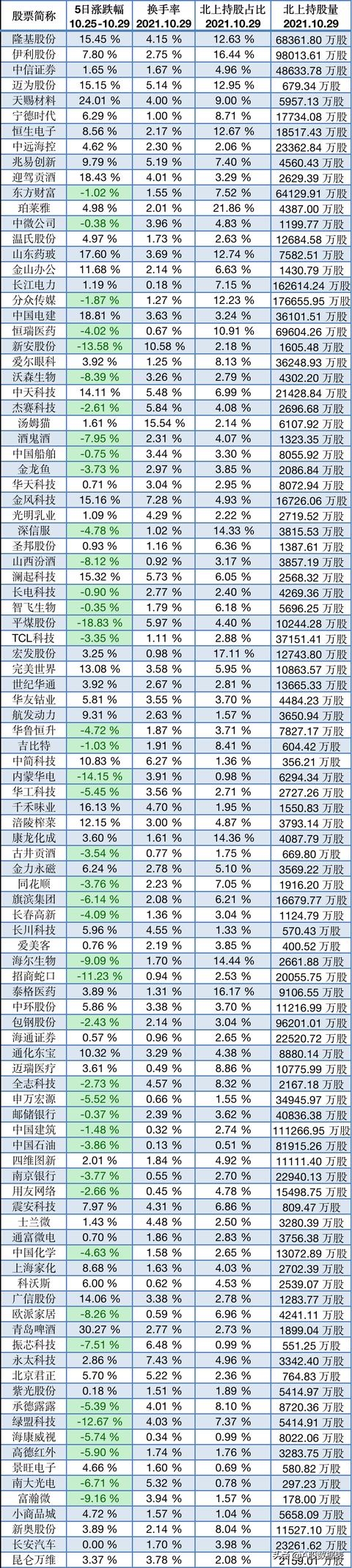 北上资金，10月29号买入前100名的个股，主力买卖、散户增减明细