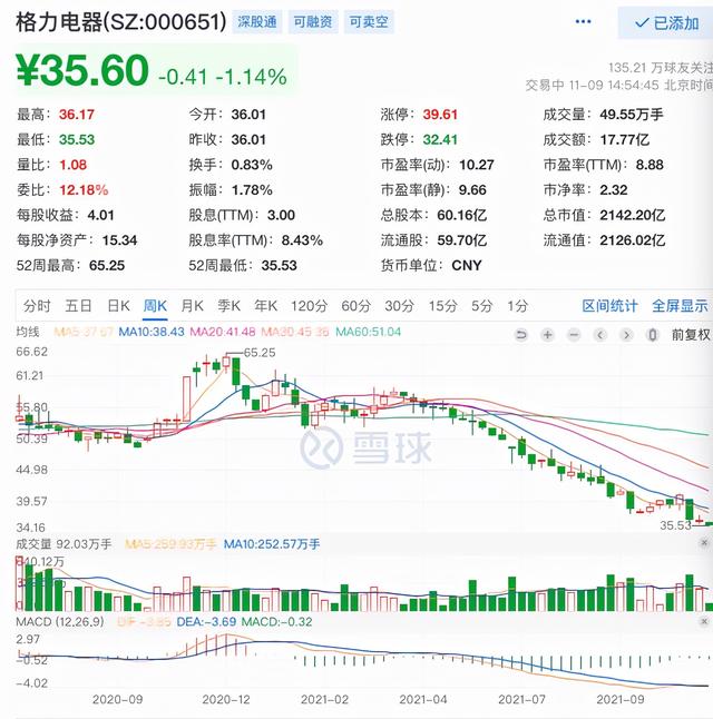 格力电器尾盘跳水，年内市值蒸发近2000亿元，高瓴资本亏损近百亿