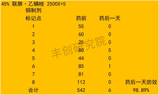 对付红蜘蛛，联肼·乙螨唑速效持久！但怎么用更高效？试验告诉你7