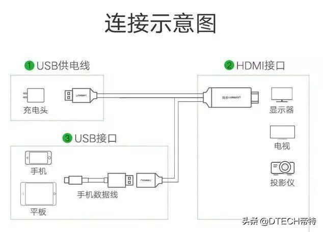 怎样把手机投屏到电视上？10年经验告诉你，这2个方法可以实现-第7张图片-9158手机教程网