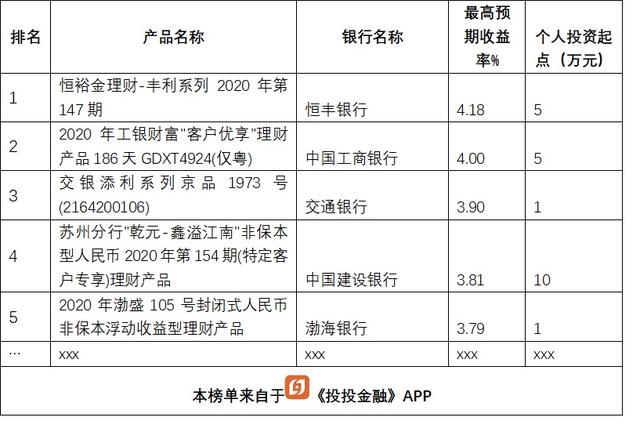 短期理财产品排行