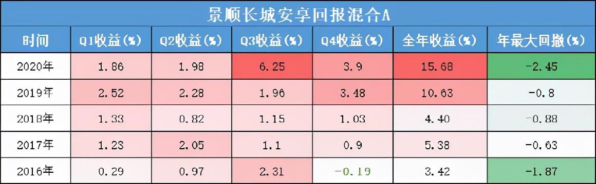 余额宝逐渐失宠，四只稳如老狗的基金来代替