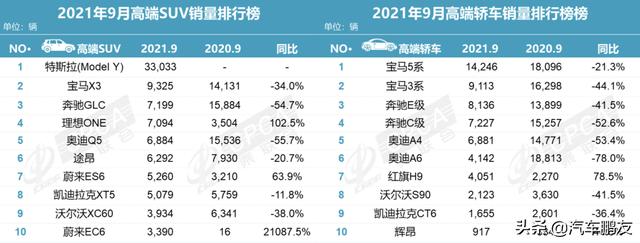 “缺芯”还有“速效药”？9月有两个豪华品牌销量上涨