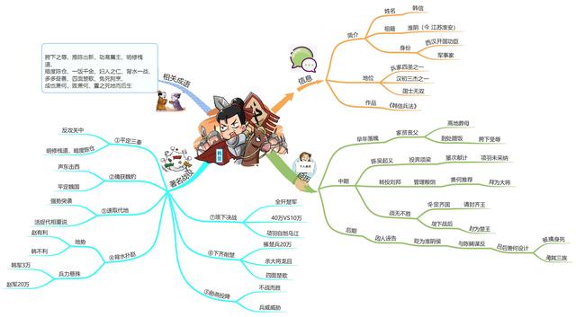 思维导图读人物丨“成语收割机”——韩信