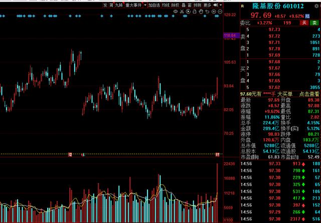 宁德时代与隆基股份为何大涨？