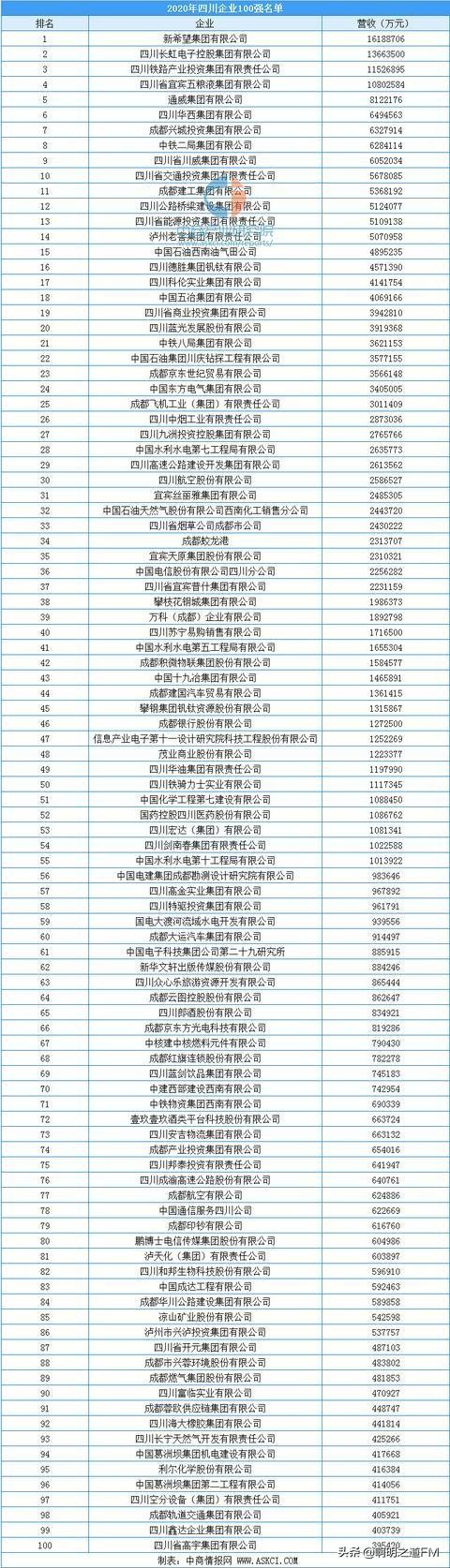 创业资讯：2021年各省市代表企业1，先看看粤苏鲁浙豫川闽鄂湘皖