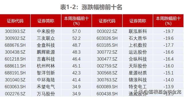 新能源估值研报——板块高位盘整，风、光、储是否能维持强势？