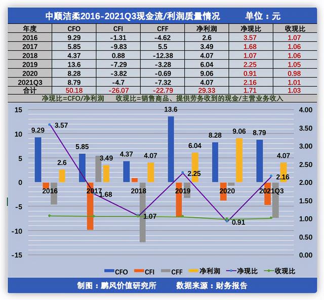 生活用纸行业优秀企业“中顺洁柔”近年财务数据及投资价值初分析