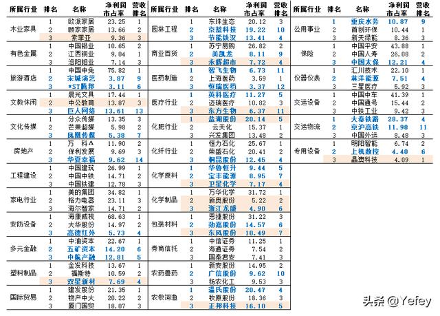 三季报公布后，各行业龙头变化情况