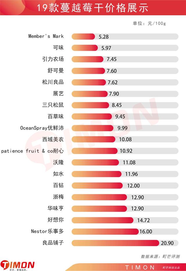 蔓越莓干