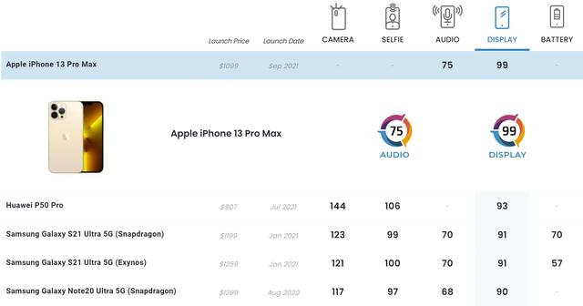 iPhone13 Pro Max屏幕得分第一，打败了华为P50、三星S21