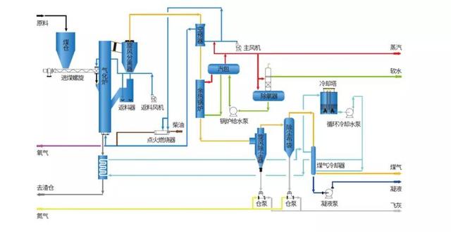 煤气化