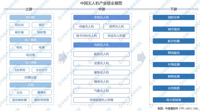 2021年中国无人机产业链全景图上中下流市场及企业分解-智能硬件-资讯