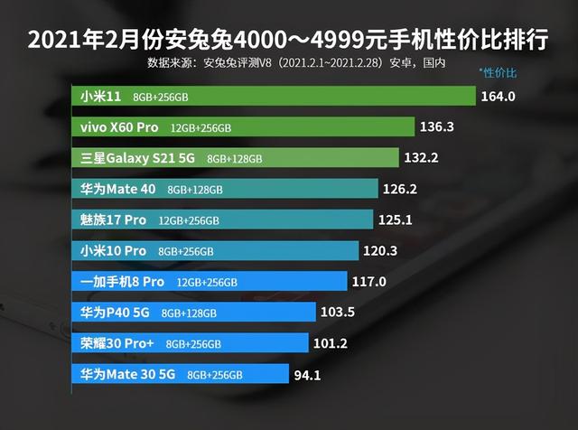 哪些高端机性价比较高，高端机性价比排名：华为Mate40第4，小米11第一