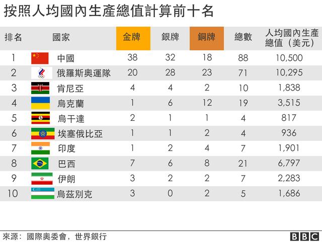 俄媒之後英媒重排奧運獎牌榜 我國仍然占據第一 美國卻無緣前十 中國熱點