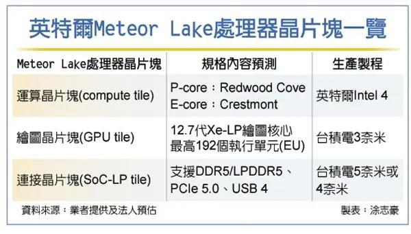 Intel 14代酷睿将采用混搭工艺，7nmCPU＋4nmGPU