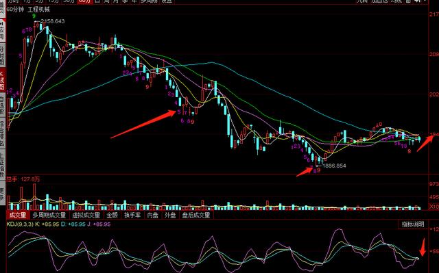 三一重工，中联重科，徐工机械复盘：一阳穿多线，是否要起飞？