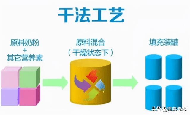 你知道奶粉是如何从牛奶变成奶粉的吗？