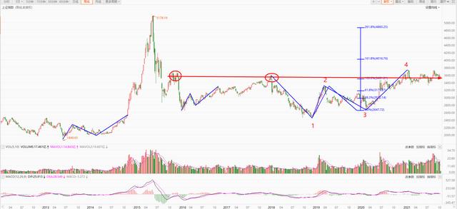 元宇宙，新能源双双大涨，医药大跌，接下来如何布局