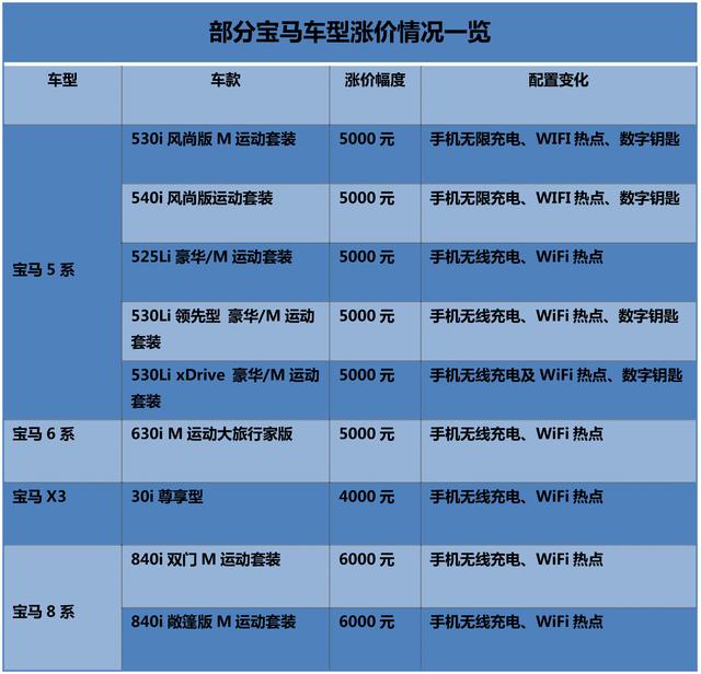 不给穷人添堵？奔驰宝马多款车型涨价，奥迪：别骂我，暂时没涨价