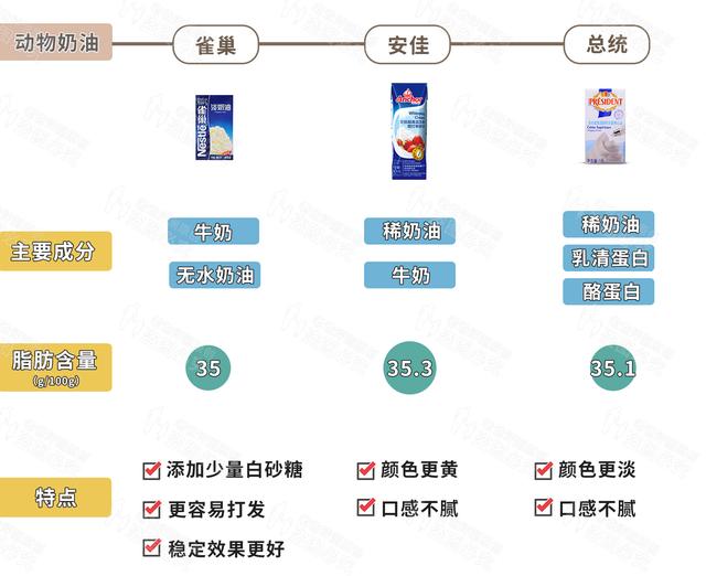 植物奶油