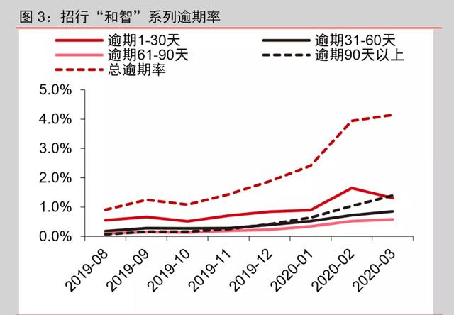 信用卡资产质量报告