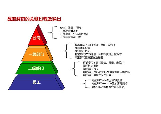 华为战略管理与执行系列：DSTE、BEM、BLM（46页详解）
