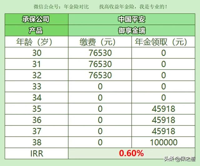 2022年平安人寿开门红，御享金瑞年金，收益5%？我只能说水太深