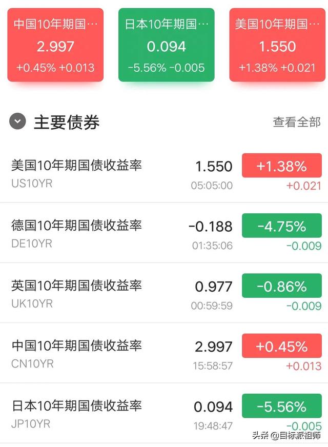 10月28日早行情：全球股市下挫，谷歌创新高，煤炭天然气期货暴跌
