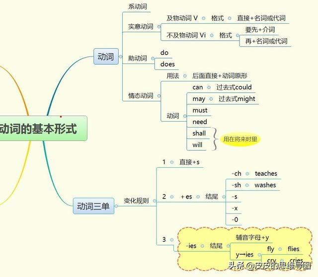 小学英语必考系列之 四 词性之动词 太阳信息网