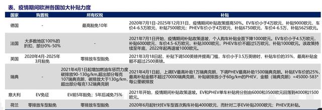 全球新能源汽车发展以及电池状况